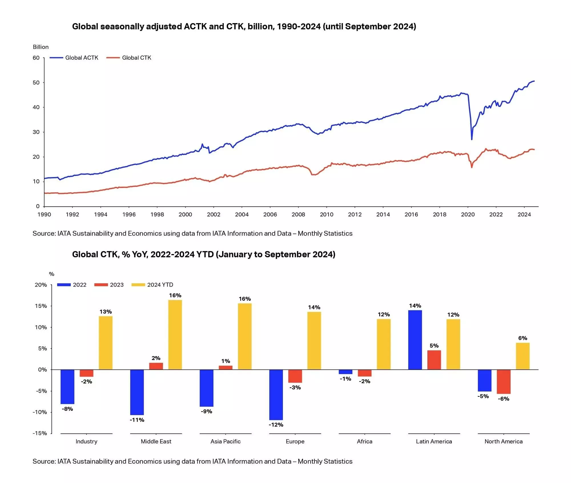 IATA:2025年货运量预计将增长5.8% 2 IATA:2025年货运量预计将增长5.8%