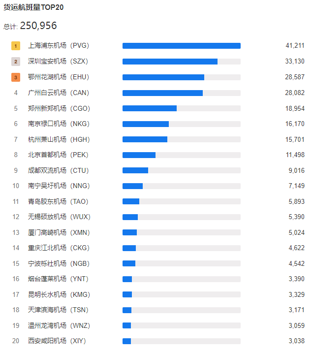 2024年11月国内机场货运航班量TOP20