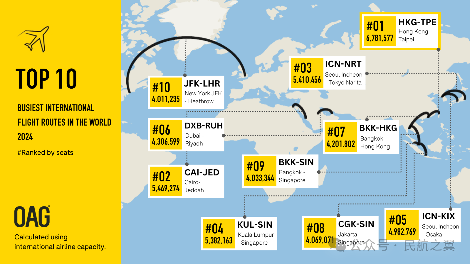 2024年,全球十大繁忙国际航线! 1 2024年,全球十大繁忙国际航线!