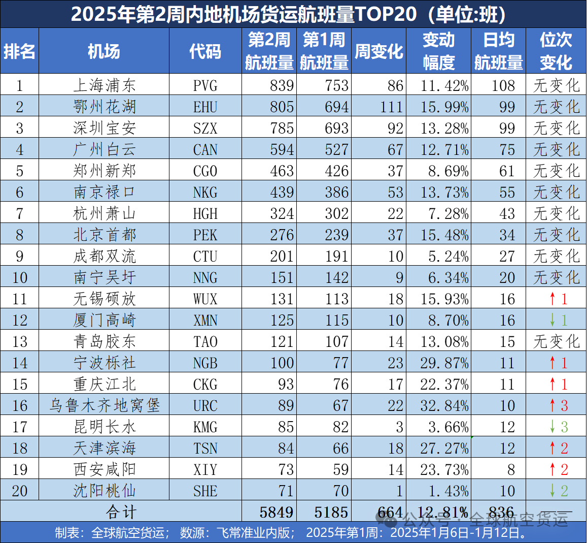 鄂州花湖逼近第一，2025年第2周内地机场货运航班量Top20出炉