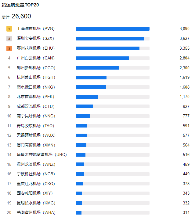 2024年全国机场货运航班量TOP20