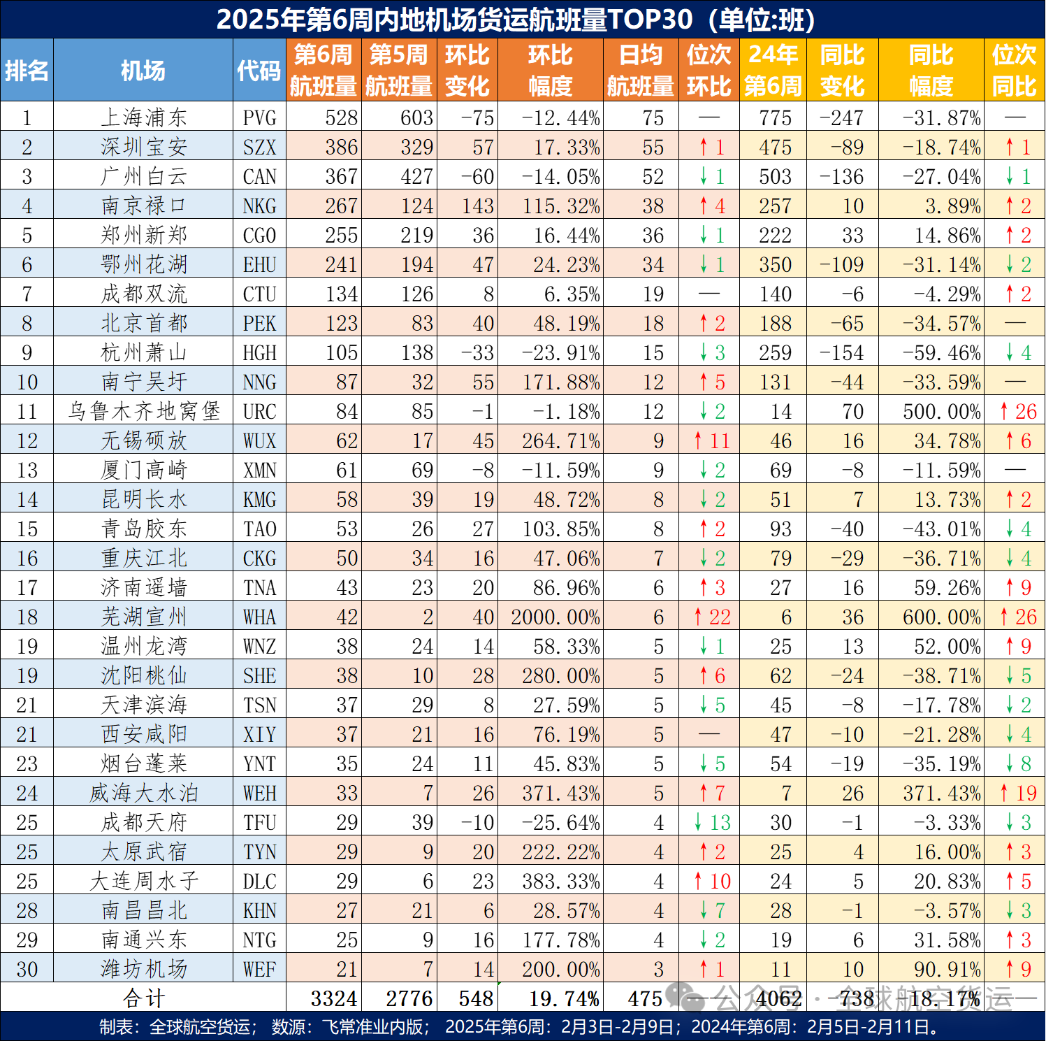 节后反弹，2025年第6周内地机场货运航班Top30出炉