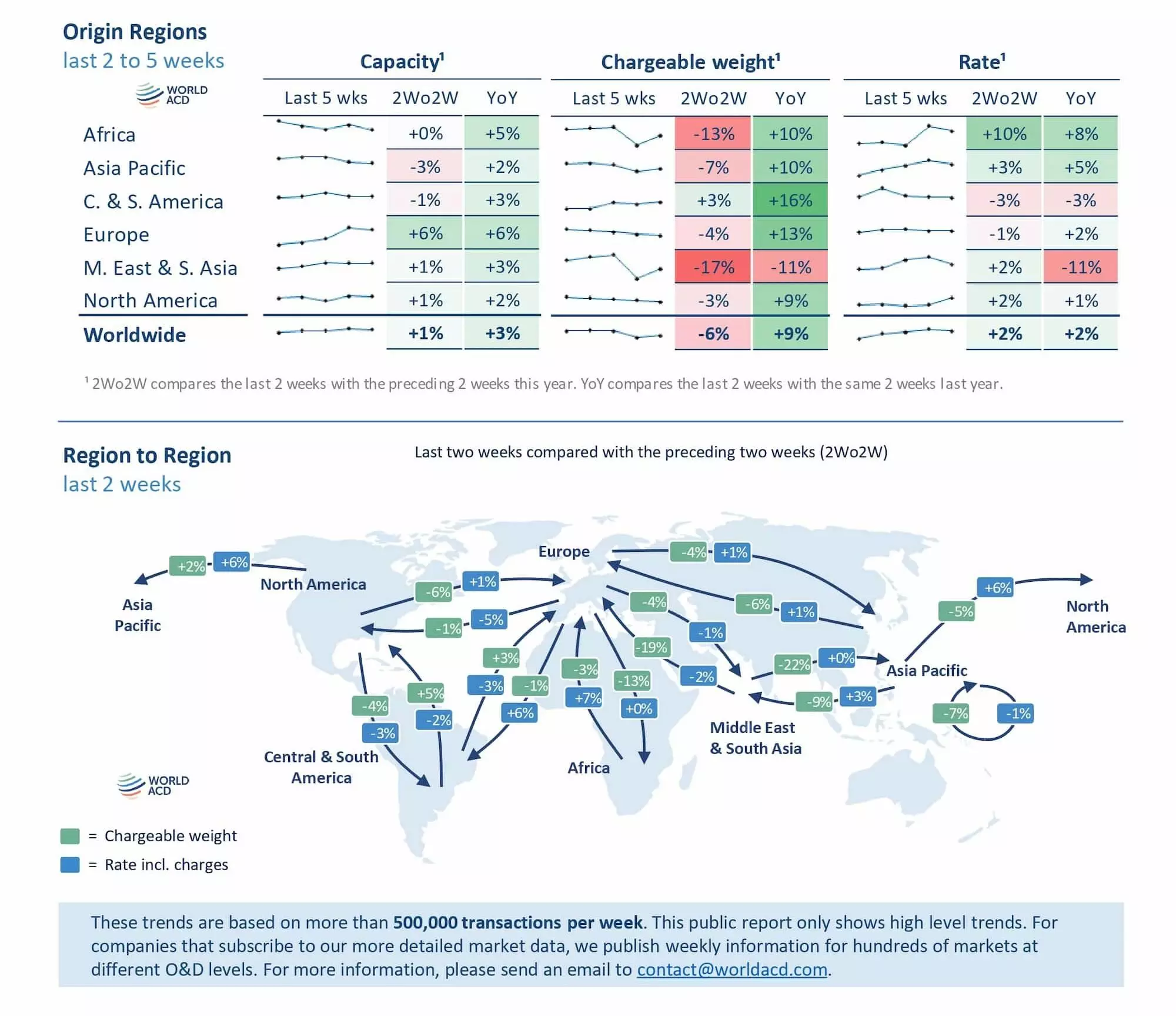 WorldACD：航空货运量有所改善，但不确定性仍在持续