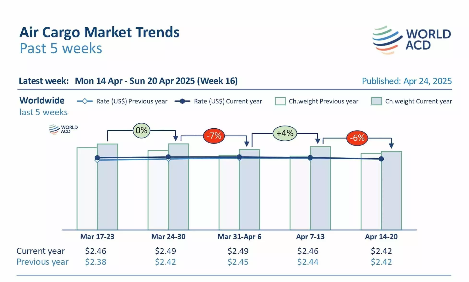 WorldACD：亚太空运市场数据洞察，复活节与贸易政策的双重影响
