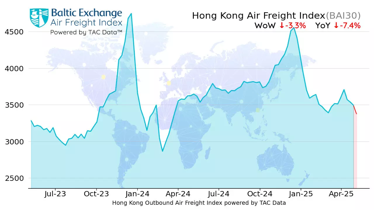 TAC指数:全球主要航线空运价格下降 2 TAC指数:全球主要航线空运价格下降