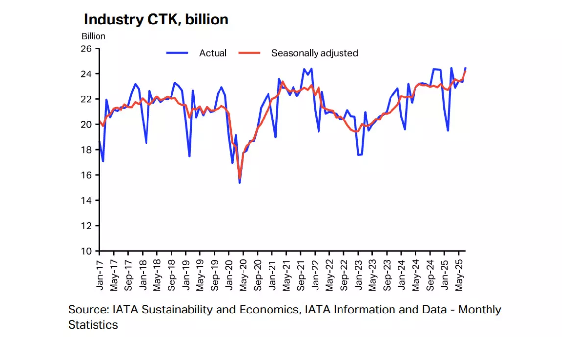 IATA:7月航空货运量增长5.5%