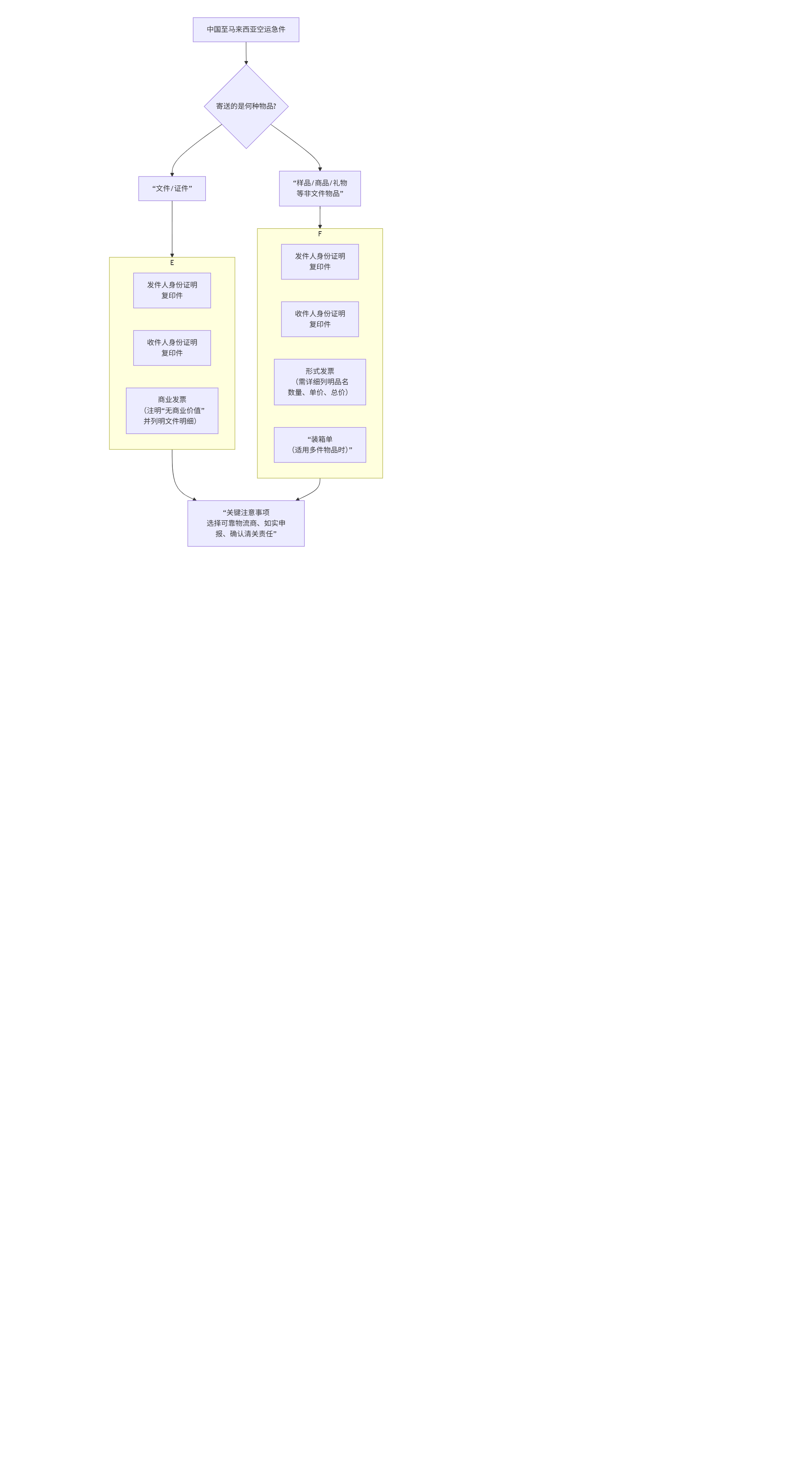 好的,关于从中国寄送空运急件(特别是证件)到马来西亚,需要提供的证件和注意事项非常关键。准备齐全可以确保清关顺畅,避免延… 1 好的,关于从中国寄送空运急件(特别是证件)到马来西亚,需要提供的证件和注意事项非常关键。准备齐全可以确保清关顺畅,避免延…