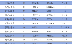 2023年全国机场货邮吞吐量排名出炉