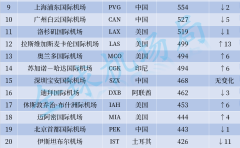 2024年3月世界最繁忙机场排名出炉