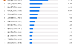 2024年2月国内机场货运航班量TOP20