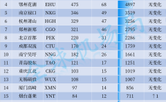 2024年第11周全国机场货运航班量20强排行榜