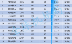 2024年第12周全国机场货运航班量20强