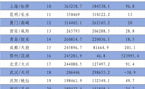 2023年全国机场货邮吞吐量排名出炉