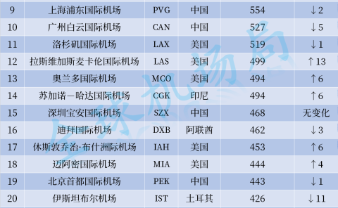 2024年3月世界最繁忙机场排名出炉