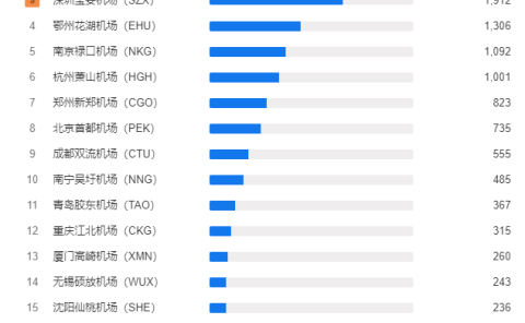 2024年2月国内机场货运航班量TOP20