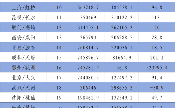 2023年全国机场货邮吞吐量排名出炉
