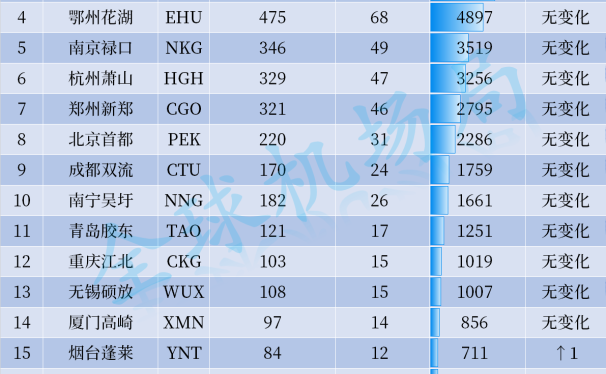 2024年第11周全国机场货运航班量20强排行榜
