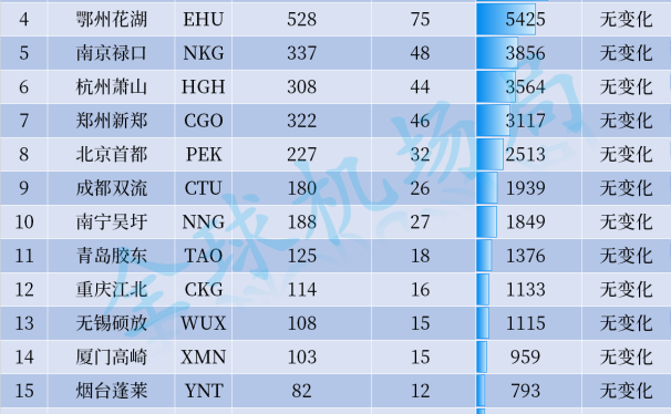 2024年第12周全国机场货运航班量20强