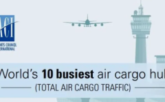 国际机场协会（ACI）：2023年全球机场货运量排名TOP10