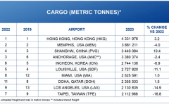国际机场协会：香港仍然是最繁忙的货运机场，美国枢纽举步维艰