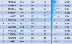 2024年第15周全国机场货运航班量20强出炉!