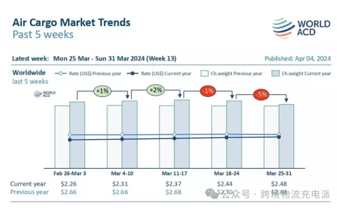 WorldACD：3 月份全球航空货运价格上涨至 2023 年第四季度水平