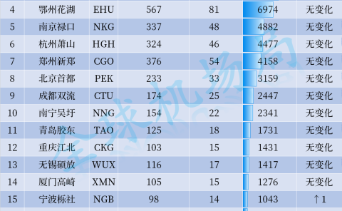 2024年第15周全国机场货运航班量20强出炉!