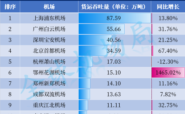 2024年一季度全国机场货运吞吐量十强出炉!