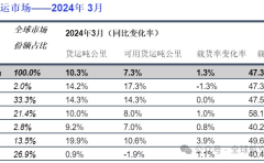 国际航协:航空货运连续四个月两位数增长