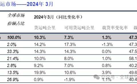 国际航协:航空货运连续四个月两位数增长