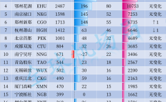 2024年5月全国机场货运航班量20强出炉!