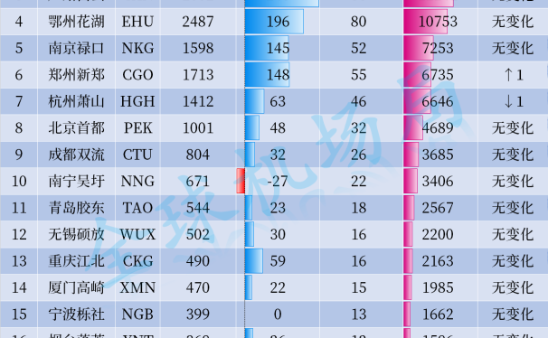 2024年5月全国机场货运航班量20强出炉!