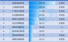 2024年5月全国机场货运吞吐量十二强出炉!