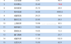 上半年全国机场货邮吞吐量排名TOP20