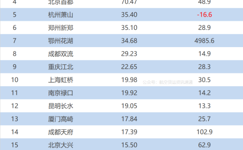 上半年全国机场货邮吞吐量排名TOP20