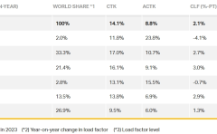 国际航空运输协会:航空货运需求强劲增长延续至7月
