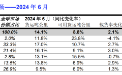 全球航空货运定期报告(2024年6月)