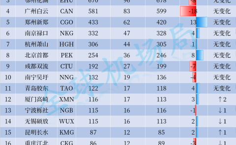 2024年第32周全国机场货运航班量排名出炉!