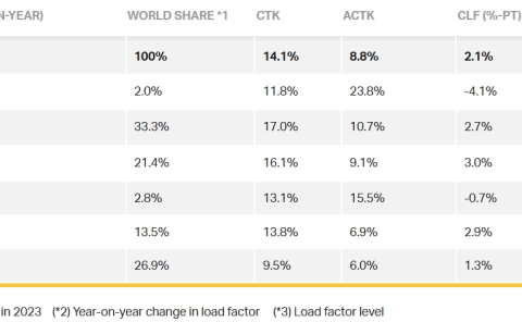 国际航空运输协会:航空货运需求强劲增长延续至7月