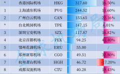 2024年8月全国机场货运吞吐量排名出炉