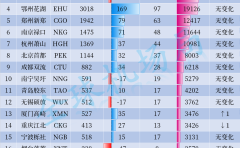 2024年8月全国机场货运航班量排名出炉!