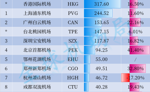 2024年8月全国机场货运吞吐量排名出炉