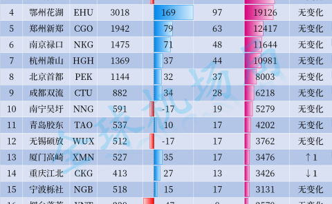 2024年8月全国机场货运航班量排名出炉!