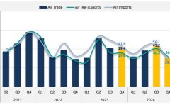 香港空运市场前景减弱,但预计旺季仍将繁忙