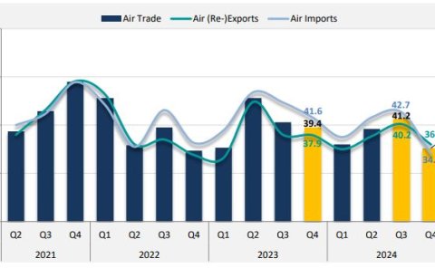 香港空运市场前景减弱,但预计旺季仍将繁忙