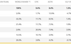 IATA:2024年9月航空货运市场增长9.4%