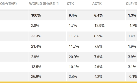 IATA:2024年9月航空货运市场增长9.4%
