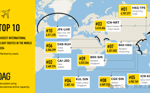 2024年，全球十大繁忙国际航线！