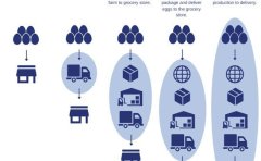 带你了解从1PL到5PL的物流概念