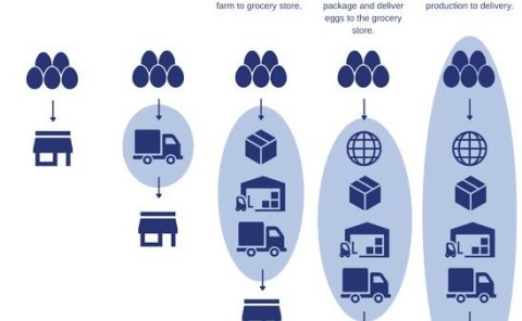 带你了解从1PL到5PL的物流概念